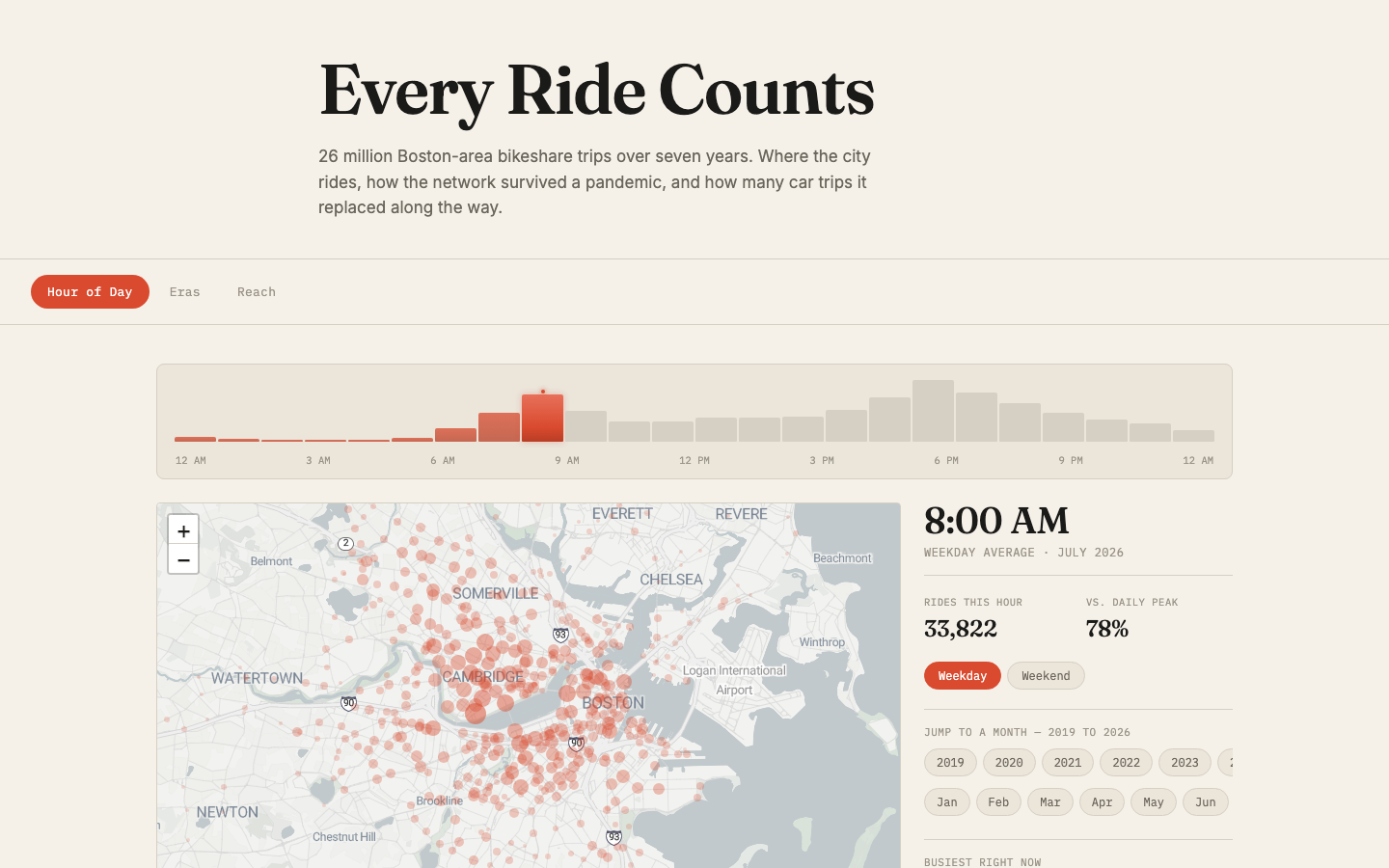 Bluebikes data visualization showing station activity at 8 AM on a weekday, with coral dots sized by ridership on a light map of Boston
